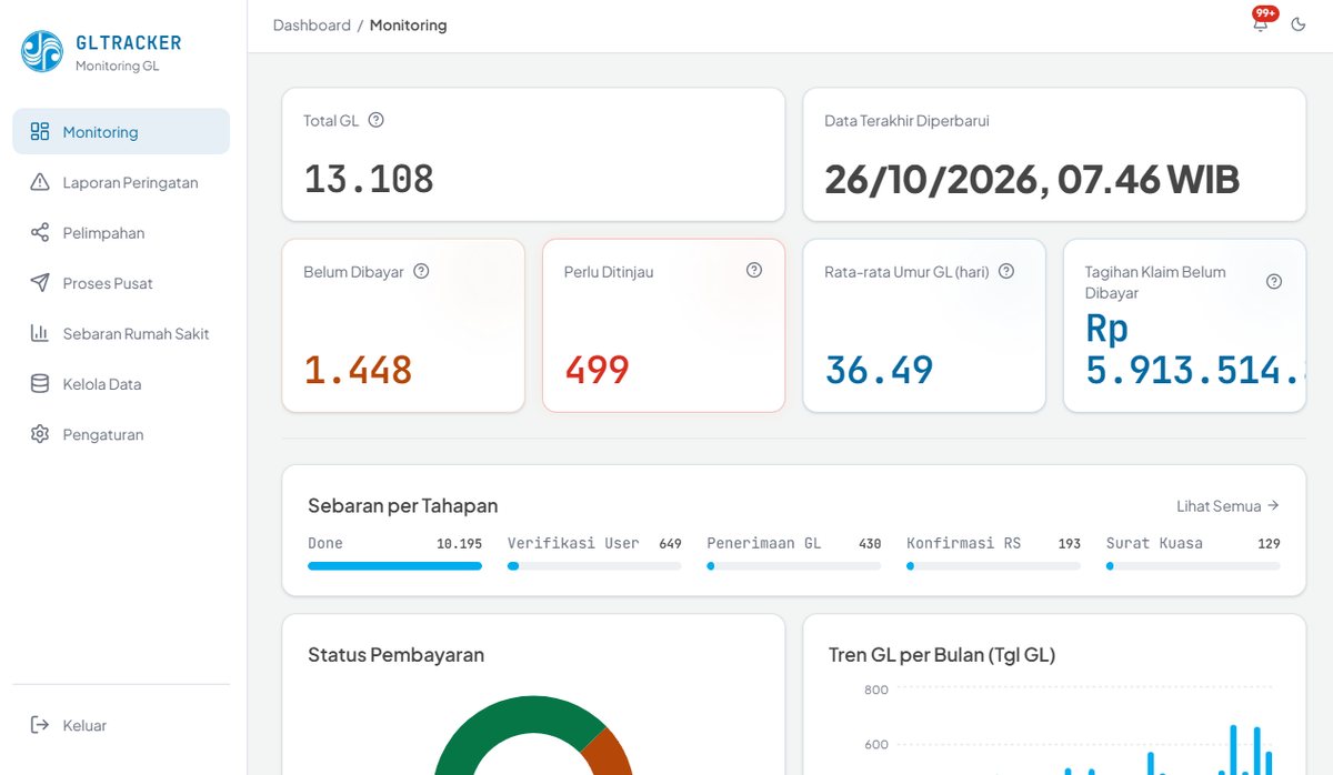 Halaman Monitoring GLTracker dengan kartu total GL, GL belum dibayar, GL perlu ditinjau, rata-rata umur GL, sebaran per tahapan, status pembayaran, dan tren GL per bulan.
