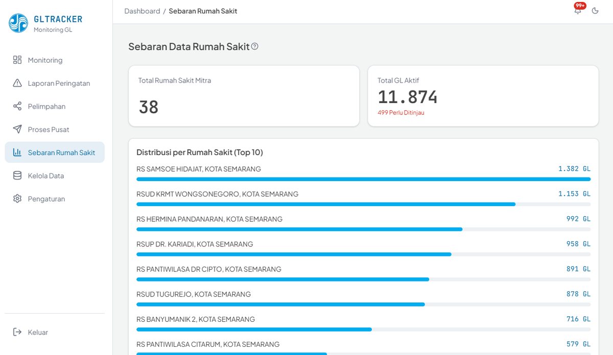 Halaman Sebaran Rumah Sakit GLTracker dengan jumlah rumah sakit mitra, total GL aktif, dan grafik batang distribusi GL per rumah sakit.