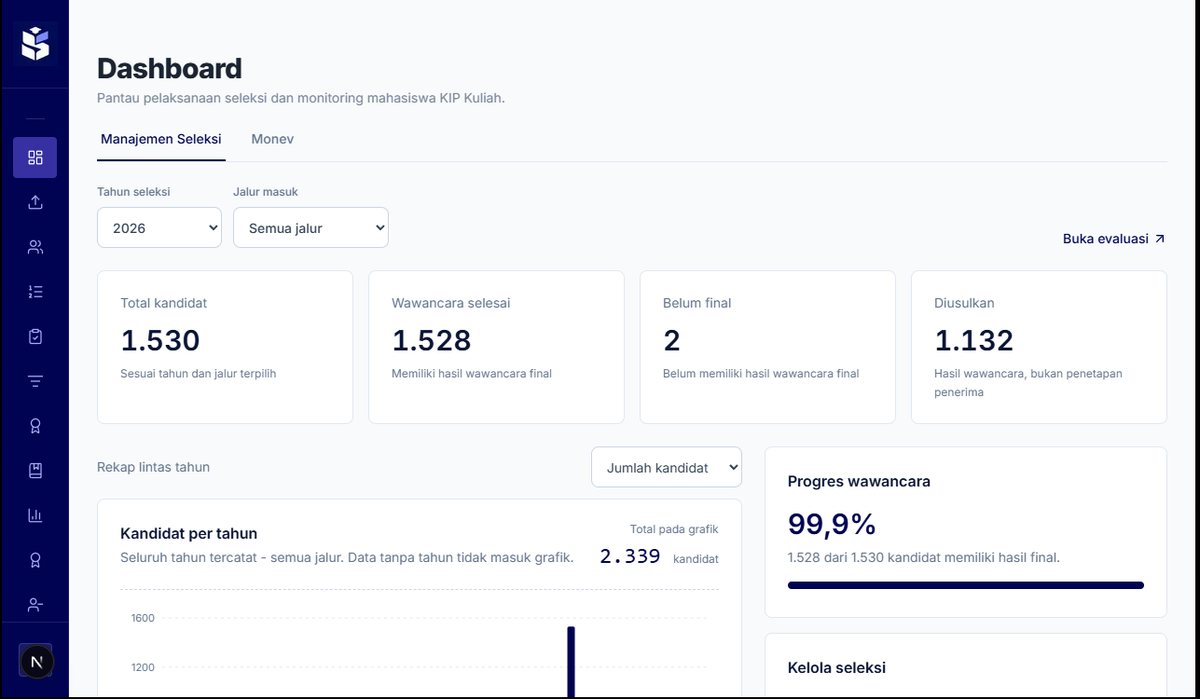 Dashboard manajemen seleksi SAKTI dengan filter tahun dan jalur, kartu ringkasan jumlah kandidat, serta grafik kandidat per tahun.